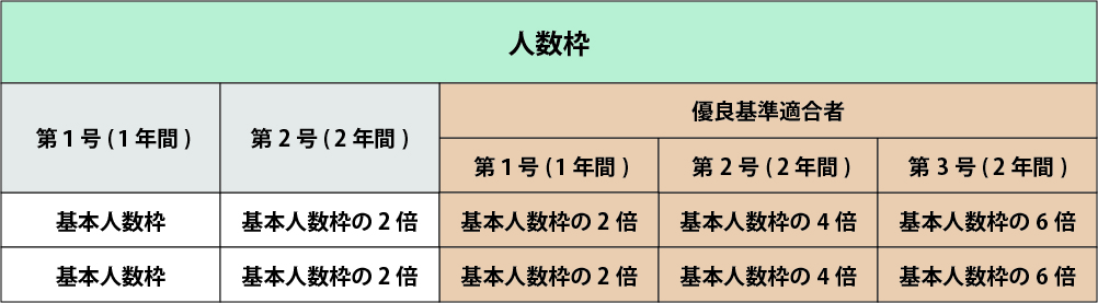 人数枠（団体監理型）